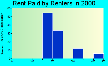 Elk Horn rent paid by renters graph