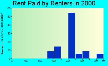 Elk Run Heights rent paid by renters graph