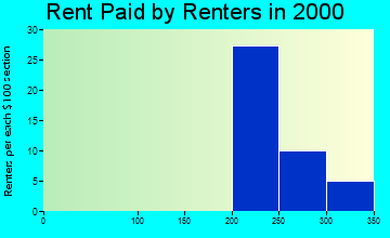 Emerson rent paid by renters graph
