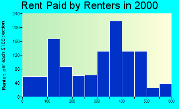 Evansdale rent paid by renters graph