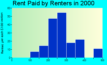 Everly rent paid by renters graph