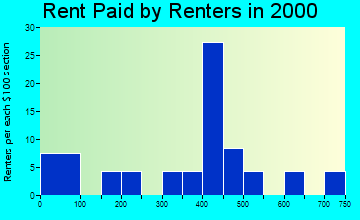 Fairfax rent paid by renters graph