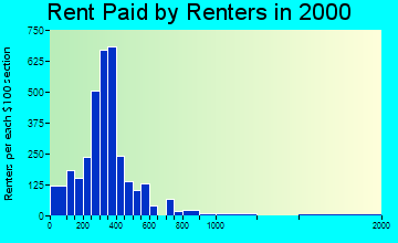 Fairfield rent paid by renters graph