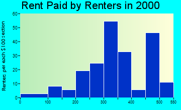 Farley rent paid by renters graph