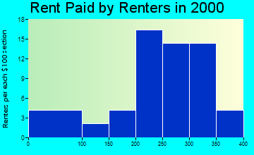 Farnhamville rent paid by renters graph