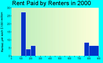 Nunapitchuk rent paid by renters graph