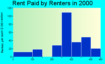 Fayette rent paid by renters graph