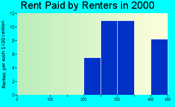 Ferguson rent paid by renters graph