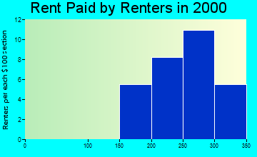 Fertile rent paid by renters graph