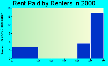 Floris rent paid by renters graph