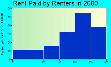 Fonda rent paid by renters graph
