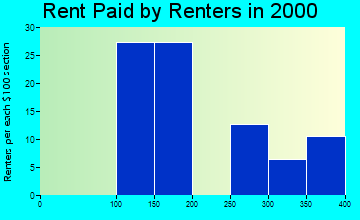 Fontanelle rent paid by renters graph
