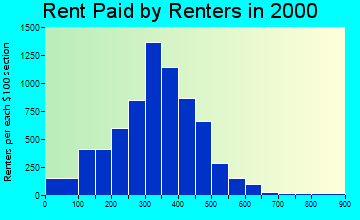 Fort Dodge rent paid by renters graph