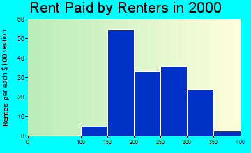 Fredericksburg rent paid by renters graph