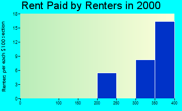 Fredonia rent paid by renters graph