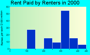 Fremont rent paid by renters graph