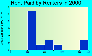 Galva rent paid by renters graph