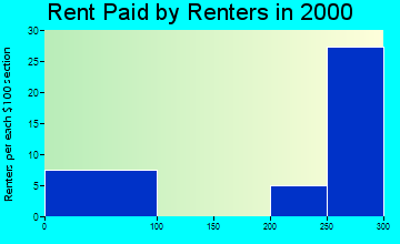Garden Grove rent paid by renters graph