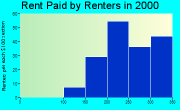 Garnavillo rent paid by renters graph