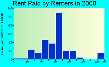 Garner rent paid by renters graph