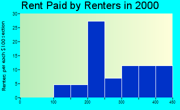 Garrison rent paid by renters graph