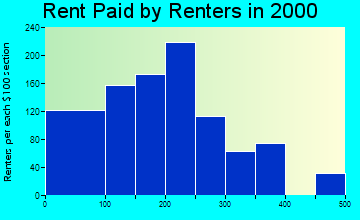 Centre rent paid by renters graph