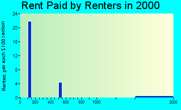 Ouzinkie rent paid by renters graph