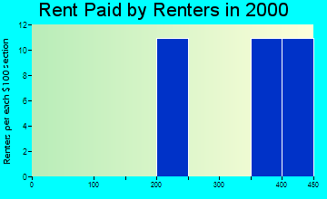 Gibson rent paid by renters graph
