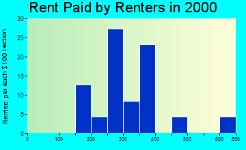 Gilbertville rent paid by renters graph