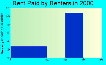 Gillett Grove rent paid by renters graph