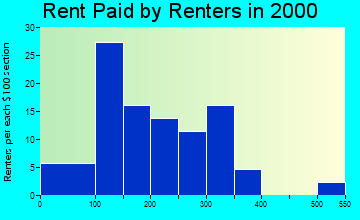 Gilmore City rent paid by renters graph