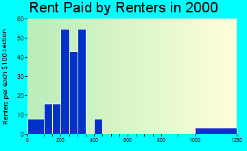 Gladbrook rent paid by renters graph