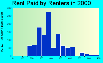 Glenwood rent paid by renters graph