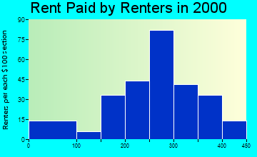 Glidden rent paid by renters graph