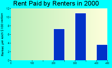 Goose Lake rent paid by renters graph
