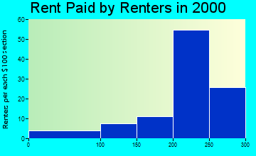Grafton rent paid by renters graph