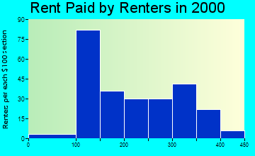 Grand Junction rent paid by renters graph