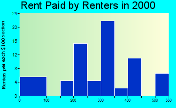 Grand Mound rent paid by renters graph
