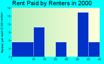 Grand River rent paid by renters graph
