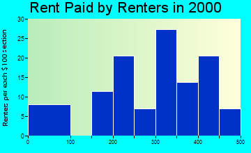 Grandview rent paid by renters graph