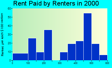 Granger rent paid by renters graph