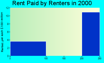 Grant rent paid by renters graph