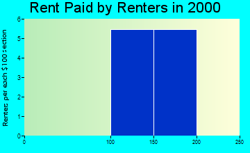 Greeley rent paid by renters graph