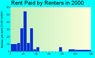 Greene rent paid by renters graph