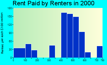 Grimes rent paid by renters graph