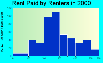 Grundy Center rent paid by renters graph