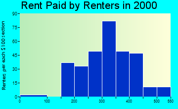 Guthrie Center rent paid by renters graph