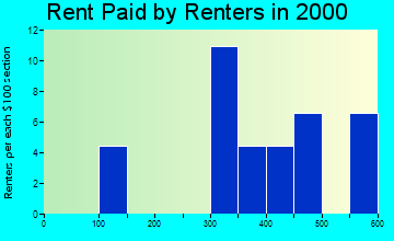 Pelican rent paid by renters graph