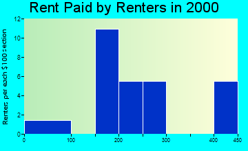 Hancock rent paid by renters graph