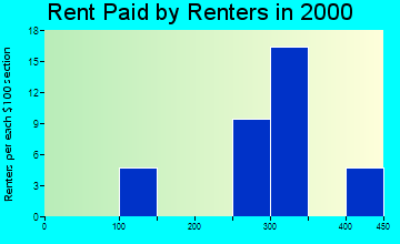 Hanlontown rent paid by renters graph